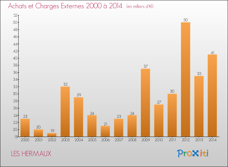 Evolution des Achats et Charges externes pour LES HERMAUX de 2000 à 2014