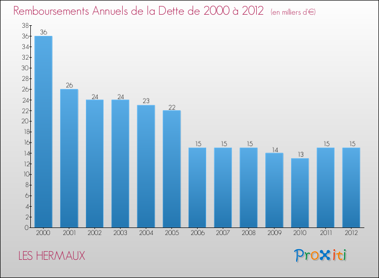 Evolution de l'annuité de la dette pour la commune de LES HERMAUX de 2000 à 2012 Annuités de la dette pour LES HERMAUX de 2000 à 2012
