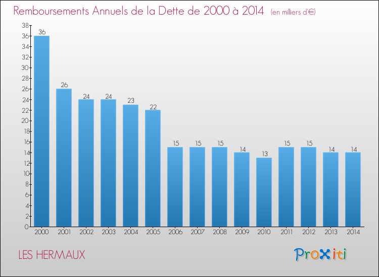 Evolution de l'annuité de la dette pour la commune de LES HERMAUX de 2000 à 2014 Annuités de la dette pour LES HERMAUX de 2000 à 2014