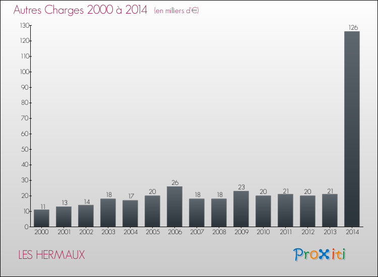 Evolution des Autres Charges Diverses pour LES HERMAUX de 2000 à 2014