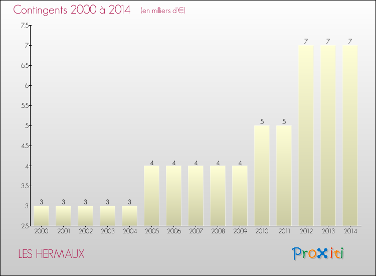 Evolution des Charges de Contingents pour LES HERMAUX de 2000 à 2014
