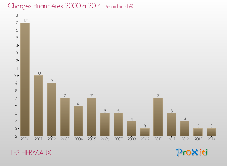 Evolution des Charges Financières pour LES HERMAUX de 2000 à 2014