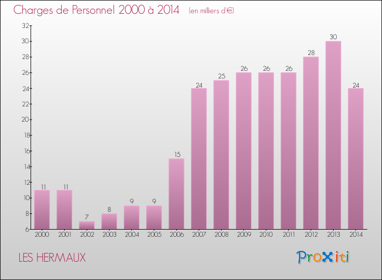Evolution des dépenses de personnel pour LES HERMAUX de 2000 à 2014