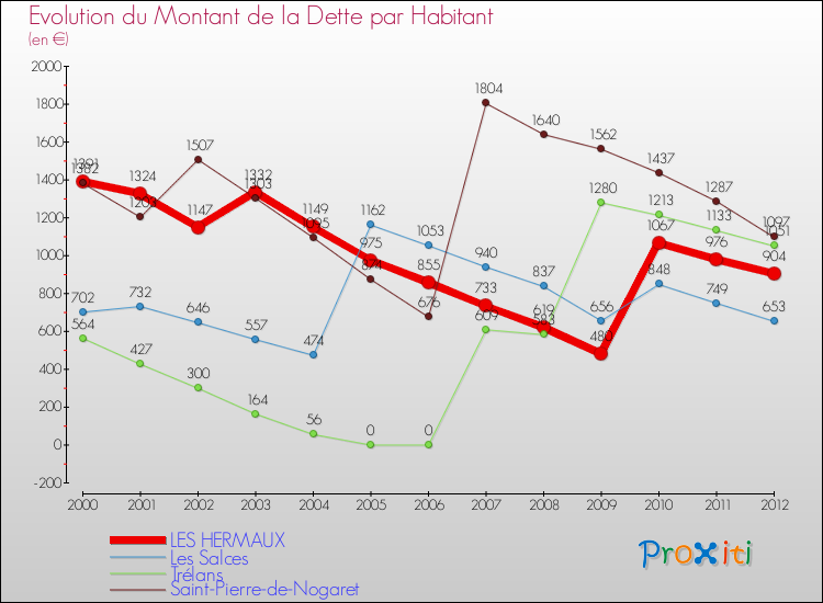 Evolution de la dette par habitant pour la commune de LES HERMAUX et les communes proches de 2000 à 2012 Comparaison de la dette par habitant pour LES HERMAUX et les communes voisines de 2000 à 2012
