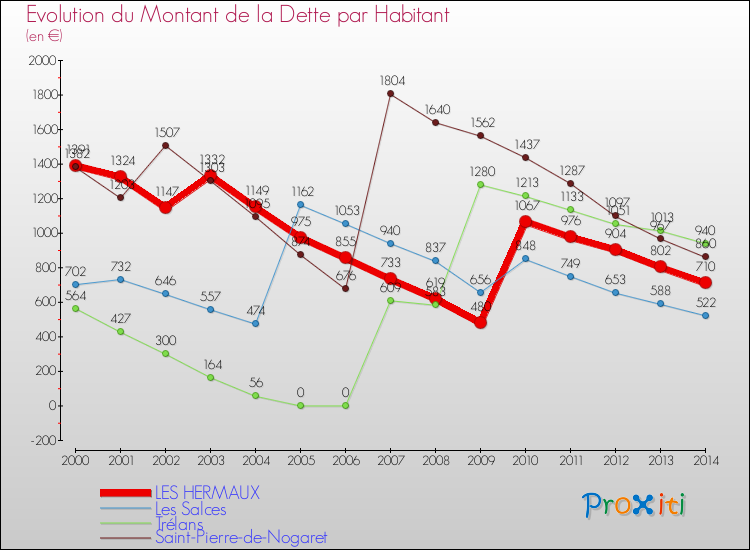Evolution de la dette par habitant pour la commune de LES HERMAUX et les communes proches de 2000 à 2014 Comparaison de la dette par habitant pour LES HERMAUX et les communes voisines de 2000 à 2014