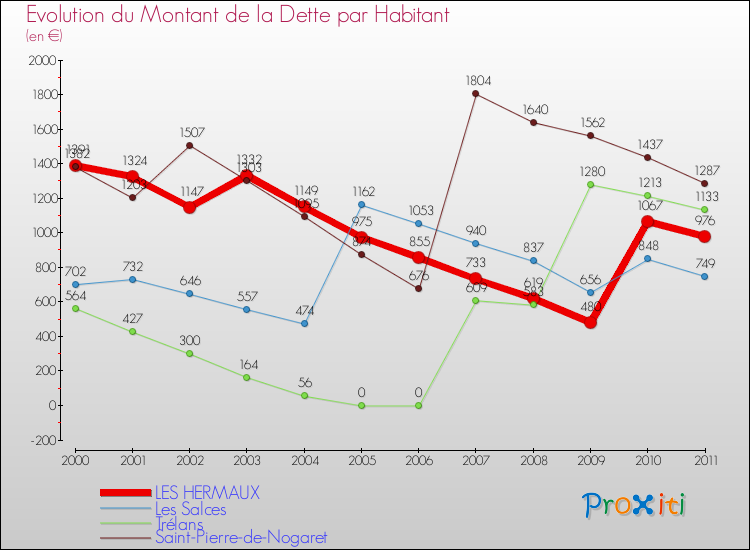 Evolution de la dette par habitant pour la commune de LES HERMAUX et les communes proches Comparaison de la dette par habitant pour LES HERMAUX et les communes voisines