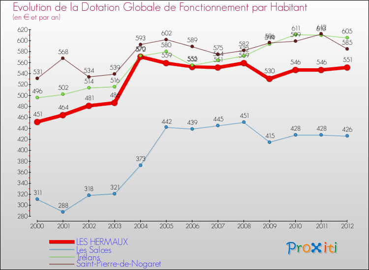 Evolution et montant de la dotation globale de fonctionnement par Habitant pour LES HERMAUX et les communes proches Comparaison des dotations globales de fonctionnement par habitant pour LES HERMAUX et les communes voisines