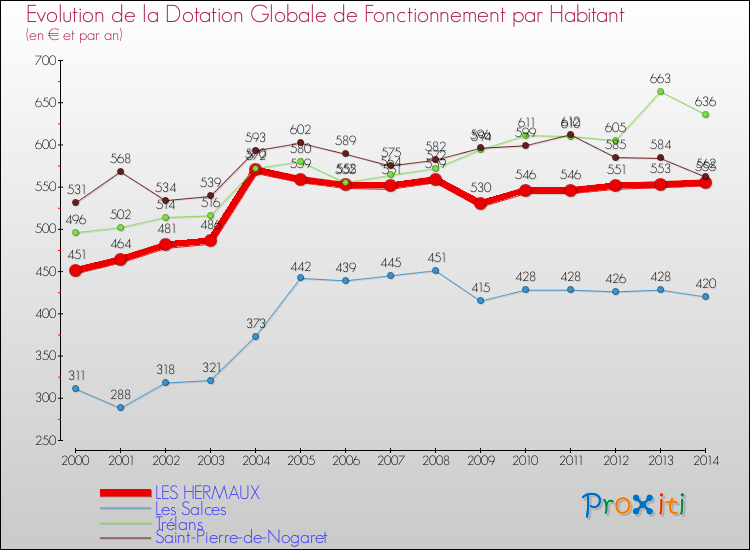 Comparaison des dotations globales de fonctionnement par habitant pour LES HERMAUX et les communes voisines de 2000 à 2014.