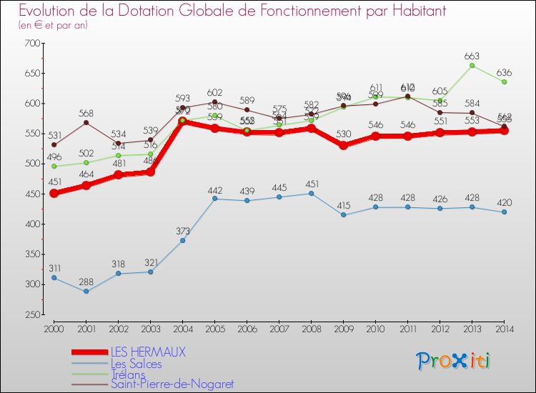 Evolution et montant de la dotation globale de fonctionnement par Habitant pour LES HERMAUX et les communes proches de 2000 à 2014. Comparaison des dotations globales de fonctionnement par habitant pour LES HERMAUX et les communes voisines de 2000 à 2014.
