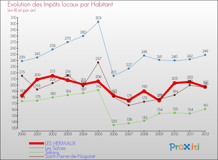Evolution et montant des impôts locaux par Habitant pour LES HERMAUX et les communes proches Comparaison des impôts locaux par habitant pour LES HERMAUX et les communes voisines