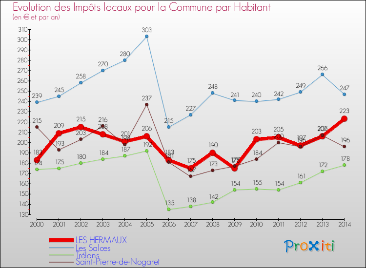 Comparaison des impôts locaux par habitant pour LES HERMAUX et les communes voisines de 2000 à 2014
