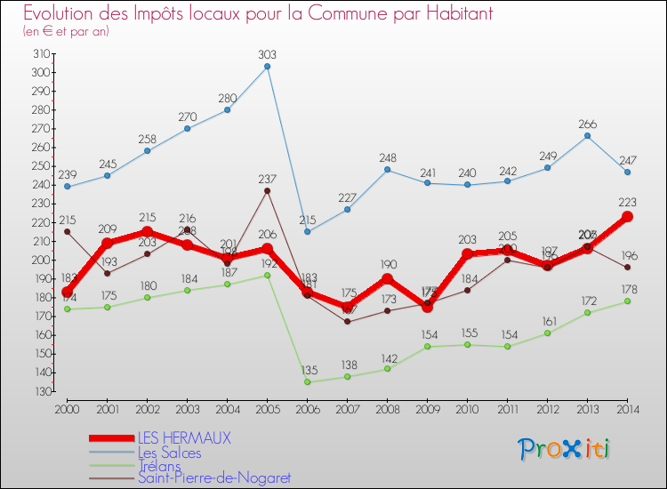 Evolution et montant des impôts locaux par Habitant pour LES HERMAUX et les communes proches de 2000 à 2014 Comparaison des impôts locaux par habitant pour LES HERMAUX et les communes voisines de 2000 à 2014