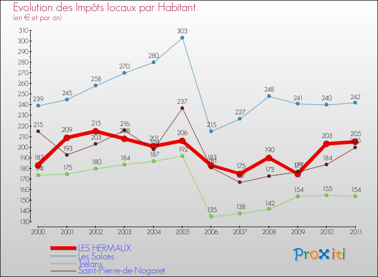 Evolution et montant des impôts locaux par Habitant pour LES HERMAUX et les communes proches Comparaison des impôts locaux par habitant pour LES HERMAUX et les communes voisines