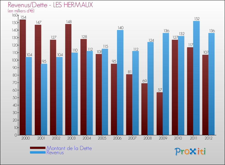 Evolution comparée de la dette et des revenus pour la commune de LES HERMAUX de 2000 à 2012 Comparaison de la dette et des revenus pour LES HERMAUX de 2000 à 2012