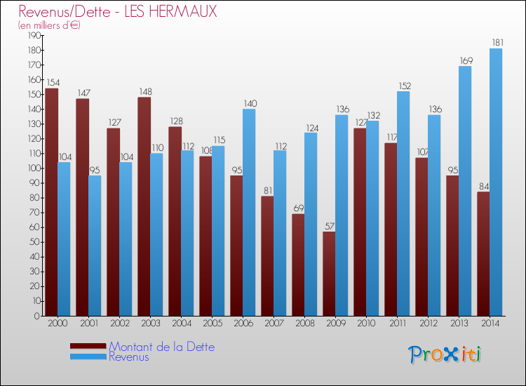 Evolution comparée de la dette et des revenus pour la commune de LES HERMAUX de 2000 à 2014 Comparaison de la dette et des revenus pour LES HERMAUX de 2000 à 2014