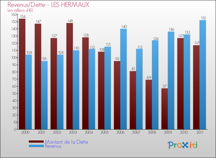 Evolution comparée de la dette et des revenus pour la commune de LES HERMAUX de 2000 à 2011 Comparaison de la dette et des revenus pour LES HERMAUX de 2000 à 2011