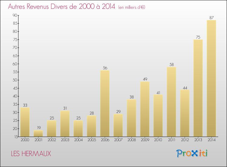 Evolution du montant des autres Revenus Divers pour LES HERMAUX de 2000 à 2014