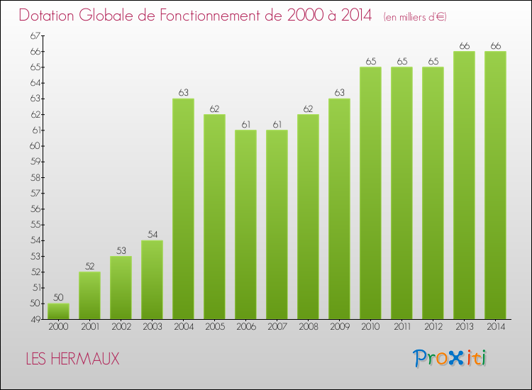 Evolution du montant de la Dotation Globale de Fonctionnement pour la commune de LES HERMAUX de 2000 à 2014 Evolution du montant de la Dotation Globale de Fonctionnement pour LES HERMAUX de 2000 à 2014