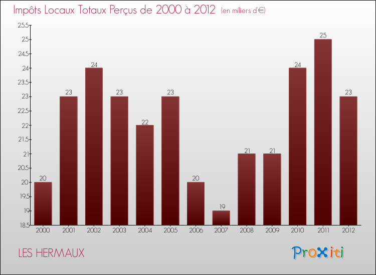 Evolution des Impôts Locaux pour LES HERMAUX de 2000 à 2012