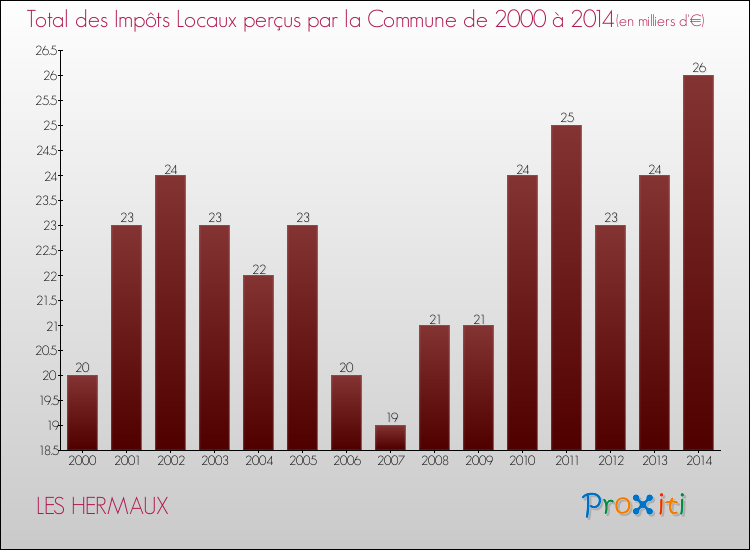 Evolution des Impôts Locaux pour LES HERMAUX de 2000 à 2014