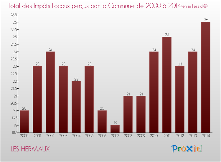 Evolution des Impôts Locaux pour la commune de LES HERMAUX de 2000 à 2014 Evolution des Impôts Locaux pour LES HERMAUX de 2000 à 2014