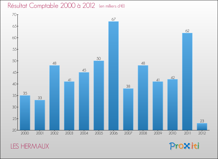 Evolution du résultat comptable pour la commune de LES HERMAUX de 2000 à 2012 Evolution du résultat comptable pour LES HERMAUX de 2000 à 2012