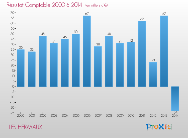 Evolution du résultat comptable pour LES HERMAUX de 2000 à 2014