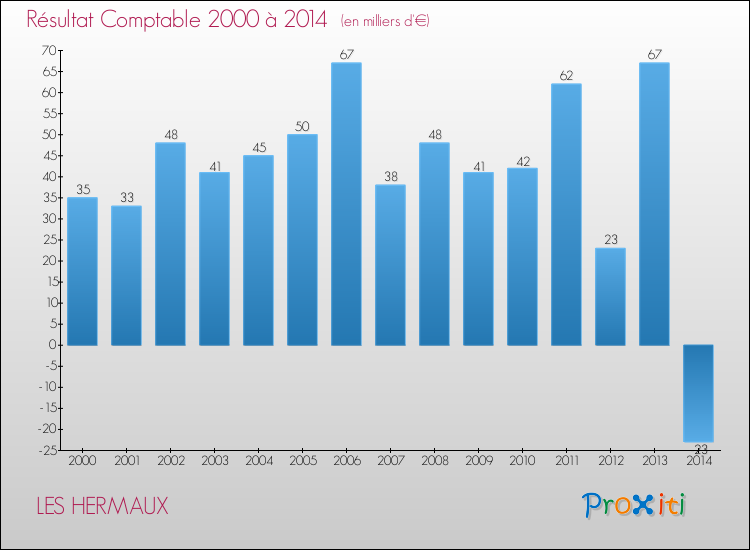 Evolution du résultat comptable pour la commune de LES HERMAUX de 2000 à 2014 Evolution du résultat comptable pour LES HERMAUX de 2000 à 2014