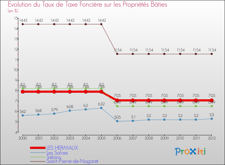 Evolution du taux de la taxe foncière sur le bati pour LES HERMAUX et les communes proches de 2000 à 2012 Comparaison des taux de taxe foncière sur le bati pour LES HERMAUX et les communes voisines de 2000 à 2012