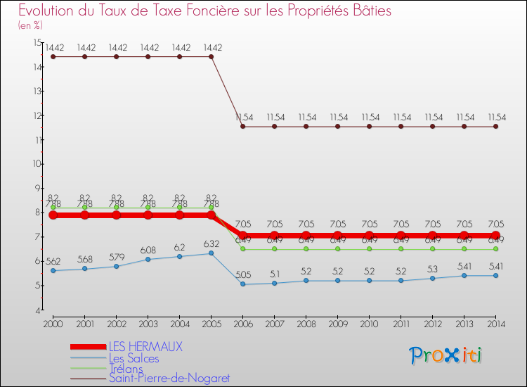 Comparaison des taux de taxe foncière sur le bati pour LES HERMAUX et les communes voisines de 2000 à 2014