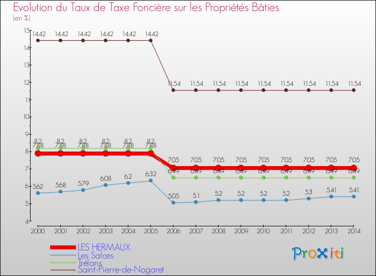 Evolution du taux de la taxe foncière sur le bati pour LES HERMAUX et les communes proches de 2000 à 2014 Comparaison des taux de taxe foncière sur le bati pour LES HERMAUX et les communes voisines de 2000 à 2014