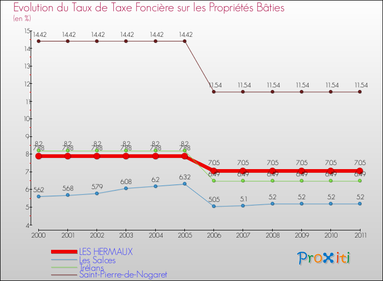 Evolution du taux de la taxe foncière sur le bati pour LES HERMAUX et les communes proches Comparaison des taux de taxe foncière sur le bati pour LES HERMAUX et les communes voisines