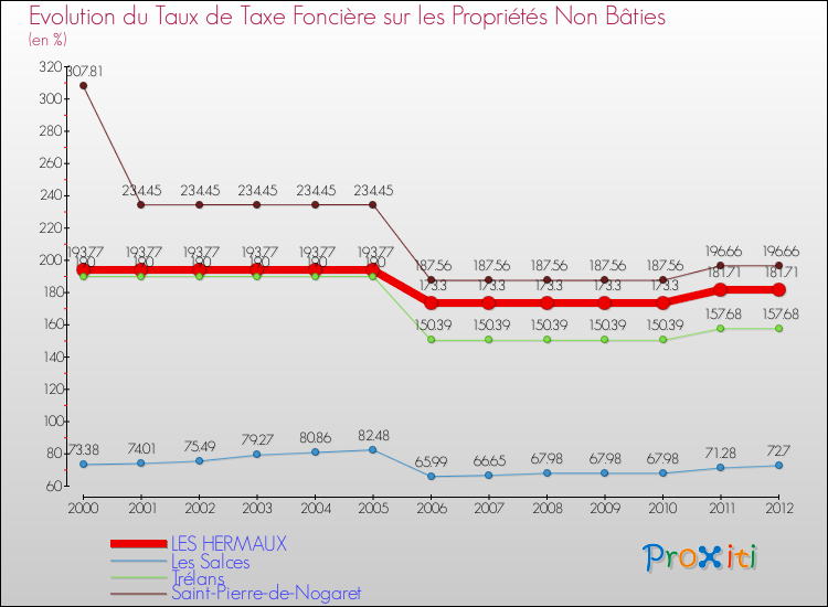 Evolution du taux de la taxe foncière sur les immeubles et terrains non batis pour LES HERMAUX et les communes proches de 2000 à 2012 Comparaison des taux de la taxe foncière sur les immeubles et terrains non batis pour LES HERMAUX et les communes voisines de 2000 à 2012