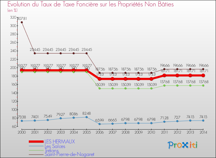 Evolution du taux de la taxe foncière sur les immeubles et terrains non batis pour LES HERMAUX et les communes proches de 2000 à 2014 Comparaison des taux de la taxe foncière sur les immeubles et terrains non batis pour LES HERMAUX et les communes voisines de 2000 à 2014