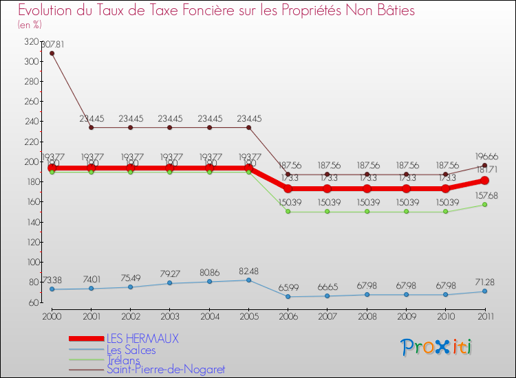 Evolution du taux de la taxe foncière sur les immeubles et terrains non batis pour LES HERMAUX et les communes proches Comparaison des taux de la taxe foncière sur les immeubles et terrains non batis pour LES HERMAUX et les communes voisines