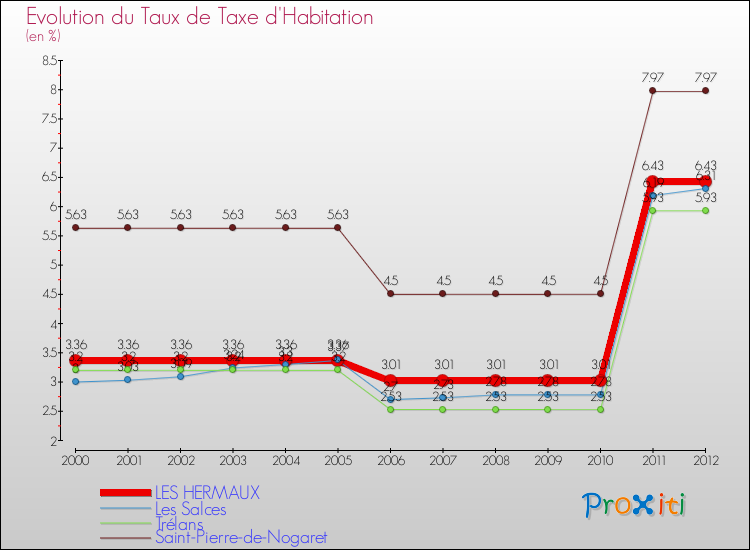Evolution du taux de la taxe d'habitation pour LES HERMAUX et les communes proches Comparaison des taux de la taxe d'habitation pour LES HERMAUX et les communes voisines