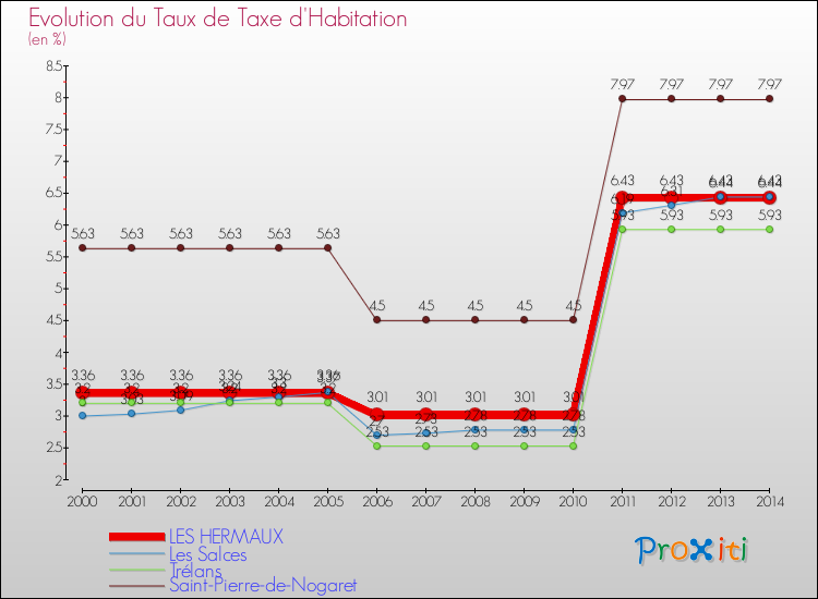 Evolution du taux de la taxe d'habitation pour LES HERMAUX et les communes proches de 2000 à 2014 Comparaison des taux de la taxe d'habitation pour LES HERMAUX et les communes voisines de 2000 à 2014
