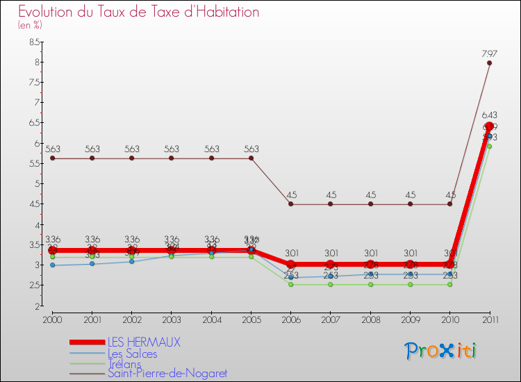Evolution du taux de la taxe d'habitation pour LES HERMAUX et les communes proches Comparaison des taux de la taxe d'habitation pour LES HERMAUX et les communes voisines