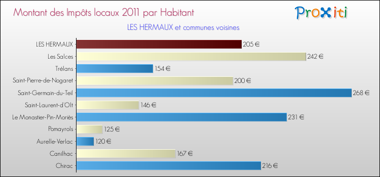 Montant des impôts locaux par Habitant pour LES HERMAUX et les communes proches Comparaison des impôts locaux par habitant pour LES HERMAUX et les communes voisines