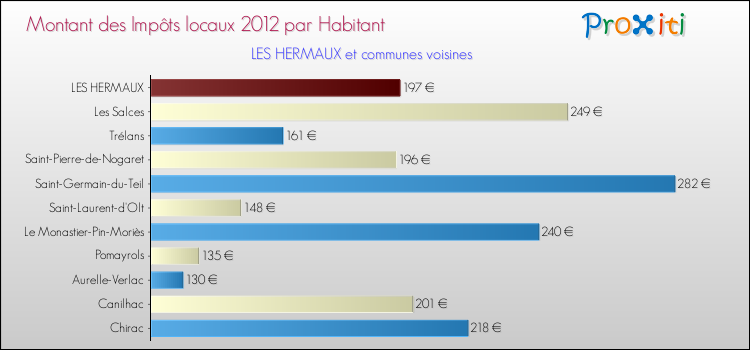 Comparaison des impôts locaux par habitant pour LES HERMAUX et les communes voisines