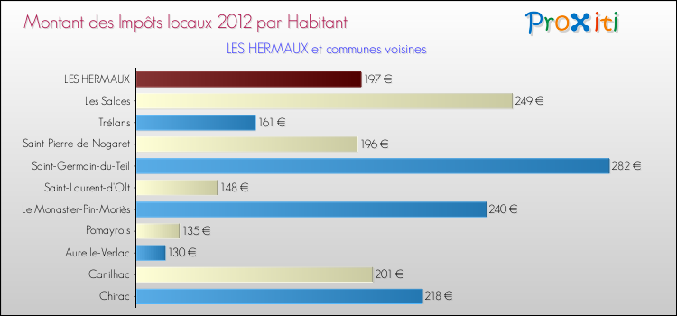 Montant des impôts locaux par Habitant pour LES HERMAUX et les communes proches Comparaison des impôts locaux par habitant pour LES HERMAUX et les communes voisines