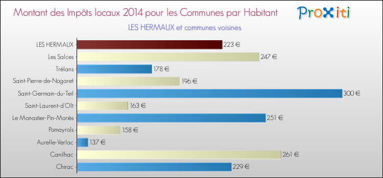 Montant des impôts locaux par Habitant pour LES HERMAUX et les communes proches en 2014 Comparaison des impôts locaux par habitant pour LES HERMAUX et les communes voisines en 2014