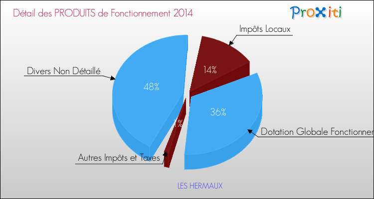 Budget de Fonctionnement 2014 pour la commune de LES HERMAUX