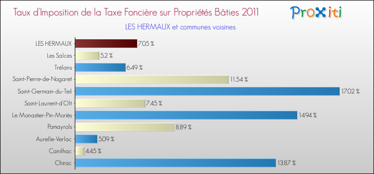 Taux d'imposition de la taxe foncière sur le bati 2011 pour LES HERMAUX et les communes proches Comparaison des taux d'imposition de la taxe foncière sur le bati 2011 pour LES HERMAUX et les communes voisines