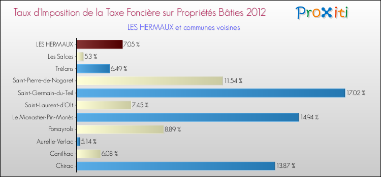 Taux d'imposition de la taxe foncière sur le bati 2012 pour LES HERMAUX et les communes proches Comparaison des taux d'imposition de la taxe foncière sur le bati 2012 pour LES HERMAUX et les communes voisines