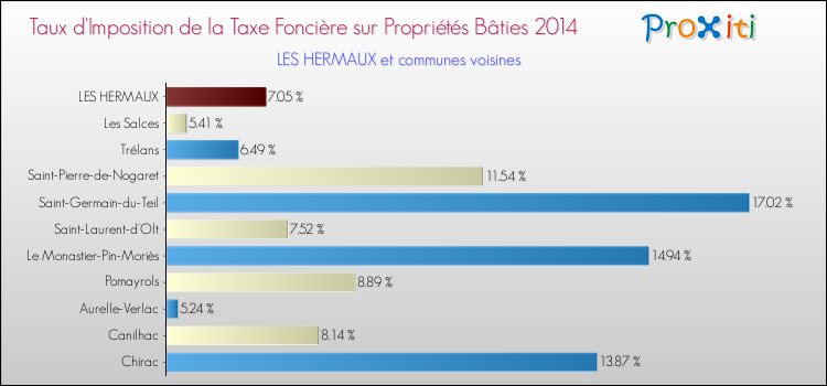 Taux d'imposition de la taxe foncière sur le bati 2014 pour LES HERMAUX et les communes proches Comparaison des taux d'imposition de la taxe foncière sur le bati 2014 pour LES HERMAUX et les communes voisines