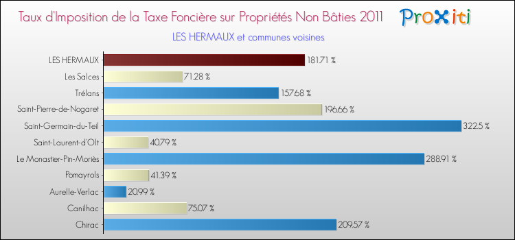 Taux d'imposition de la taxe foncière sur les immeubles et terrains non batis 2011 pour LES HERMAUX et les communes proches Comparaison des taux d'imposition de la taxe foncière sur les immeubles et terrains non batis 2011 pour LES HERMAUX et les communes voisines