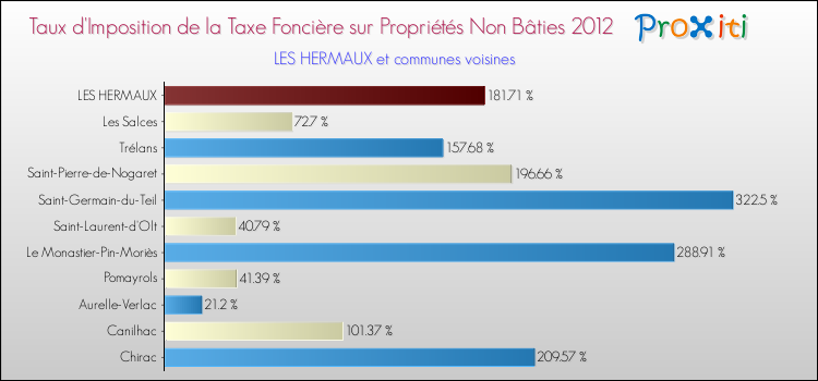 Taux d'imposition de la taxe foncière sur les immeubles et terrains non batis 2012 pour LES HERMAUX et les communes proches Comparaison des taux d'imposition de la taxe foncière sur les immeubles et terrains non batis 2012 pour LES HERMAUX et les communes voisines