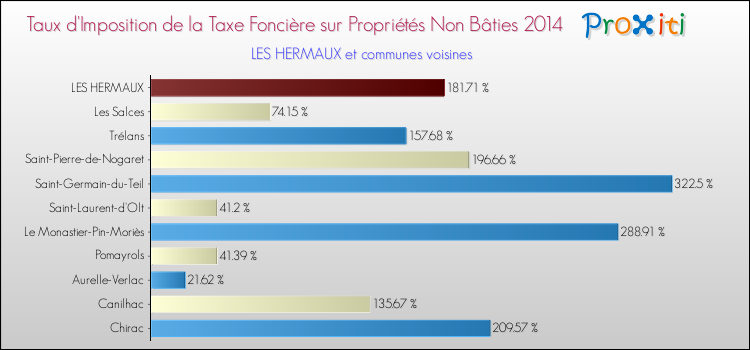 Taux d'imposition de la taxe foncière sur les immeubles et terrains non batis 2014 pour LES HERMAUX et les communes proches Comparaison des taux d'imposition de la taxe foncière sur les immeubles et terrains non batis 2014 pour LES HERMAUX et les communes voisines