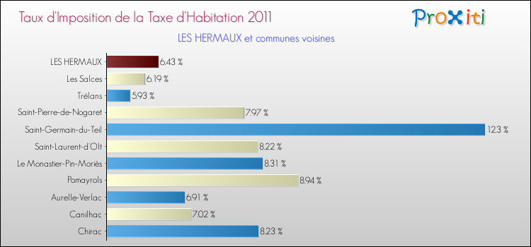 Taux d'imposition de la taxe d'habitation 2011 pour LES HERMAUX et les communes proches Comparaison des taux d'imposition de la taxe d'habitation 2011 pour LES HERMAUX et les communes voisines